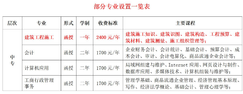 2023年云南财税管理学院招生简章(图2)