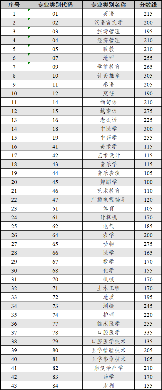 云南省2025年普通高校专升本各专业类别最低录取控制分数线(图1)