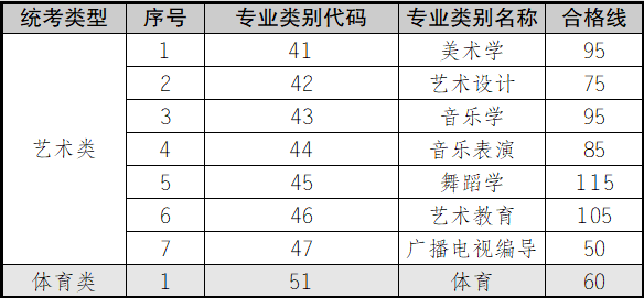 云南省2025年普通高校专升本各专业类别最低录取控制分数线(图2)